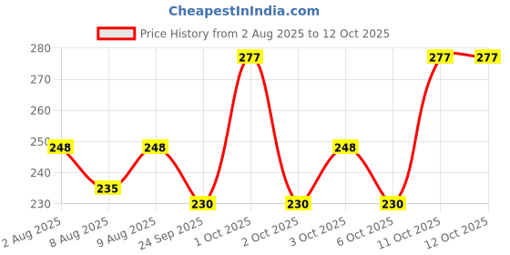 flipkart.com morisons Designer Red (2 Pc) - 250 ml morisons Price History Graph from 2 Aug 2025 to 12 Oct 2025