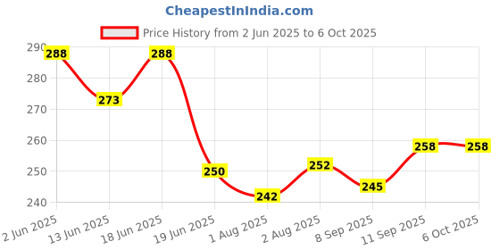 flipkart.com morisons Royal Feedind Bottle 250 Ml pack of 2 with Handle - 250 ml morisons Price History Graph from 2 Jun 2025 to 6 Oct 2025