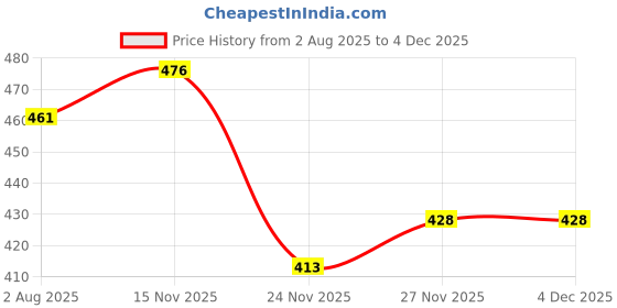 flipkart.com MorixTech 1010,1018,1007,1108,1020,1020 plus ,1136 mfp,1005 mfP 5 PIC SET GREY INK TONER Grey Ink Toner Price History Graph from 2 Aug 2025 to 3 Dec 2025