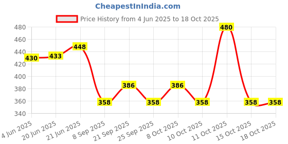 flipkart.com moriya Microfiber Bathroom Mat moriya Price History Graph from 4 Jun 2025 to 18 Oct 2025