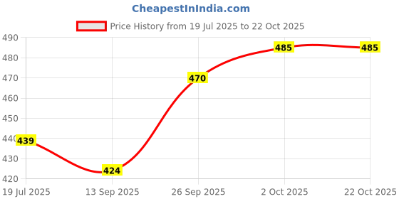 flipkart.com morkel Men Colorblock Round Neck Black Sweater morkel Price History Graph from 19 Jul 2025 to 22 Oct 2025