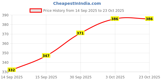 flipkart.com morkel Men Self Design V Neck Brown Sweater morkel Price History Graph from 14 Sep 2025 to 23 Oct 2025