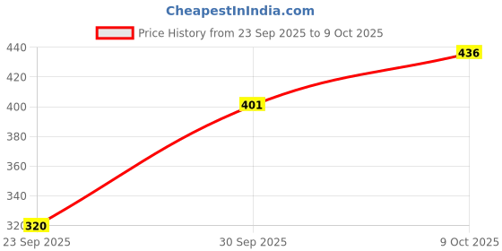 flipkart.com MORKEL Wool Embroidered Women Shawl Price History Graph from 23 Sep 2025 to 9 Oct 2025