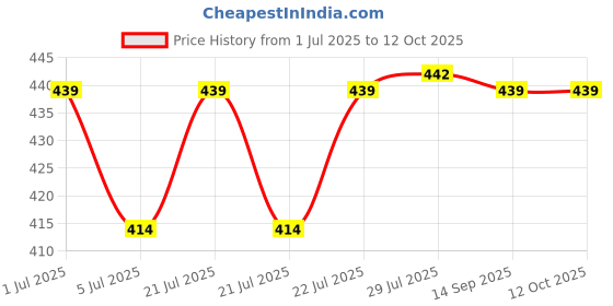 flipkart.com Morlin Multi-Purpose Food Weight Machine For Kitchen SF 400A with Adaptor 10 kg Digital Weighing Scale Price History Graph from 1 Jul 2025 to 12 Oct 2025
