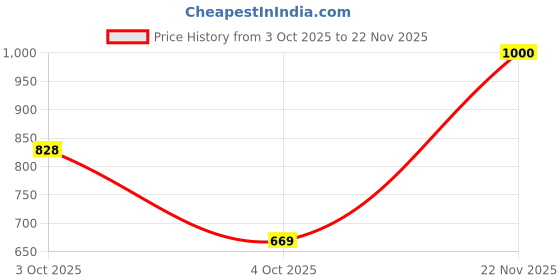flipkart.com abros MORMONT Running Shoes For Men abros Price History Graph from 3 Oct 2025 to 22 Nov 2025