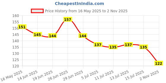 flipkart.com mormukut 5 MUKHI RUDRAKSHA MALA 108 Wood Necklace mormukut Price History Graph from 16 May 2025 to 2 Nov 2025