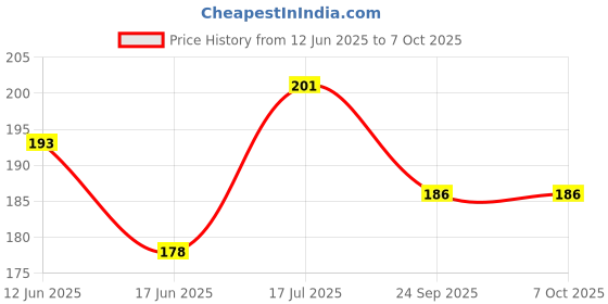flipkart.com morn sun A4 Size Cutting Mat morn sun Price History Graph from 12 Jun 2025 to 6 Oct 2025