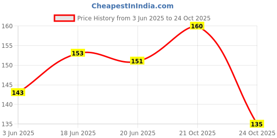 flipkart.com pour home Morning Breeze Air Freshener Spray pour home Price History Graph from 3 Jun 2025 to 24 Oct 2025
