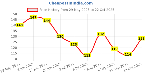 flipkart.com rudra craft Morning Coffee Ceramic Coffee Mug rudra craft Price History Graph from 29 May 2025 to 22 Oct 2025