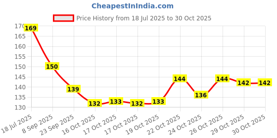 flipkart.com yardley Morning Dew - 150ml - MD1 Deodorant Spray - For Women yardley Price History Graph from 18 Jul 2025 to 29 Oct 2025