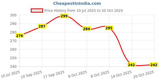 flipkart.com yardley london Morning Dew and Lace 150ML Each (Pack of 2) Body Spray - For Women yardley london Price History Graph from 10 Jul 2025 to 20 Oct 2025