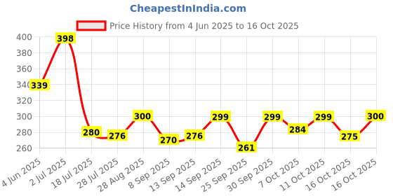 flipkart.com yardley london Morning Dew and London Mist 150ML Each (Pack of 2) Body Spray-For Women yardley london Price History Graph from 4 Jun 2025 to 16 Oct 2025