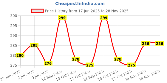 flipkart.com yardley london Morning Dew and Sandalwood Combo Pack 2 Deodorant Spray - For Women yardley london Price History Graph from 17 Jun 2025 to 28 Nov 2025