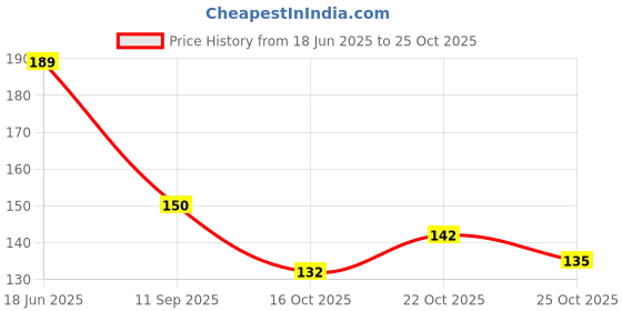 flipkart.com yardley morning dew deo 150ml pack f 1 Deodorant Spray - For Women yardley Price History Graph from 18 Jun 2025 to 25 Oct 2025