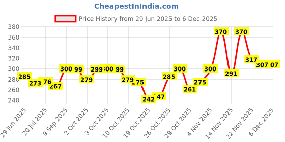 flipkart.com yardley london Morning Dew Deodorant 150ml Each Pack Of 2 V Body Spray - For Women yardley london Price History Graph from 29 Jun 2025 to 4 Dec 2025