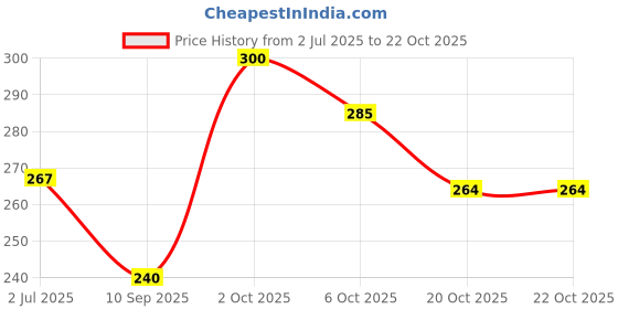 flipkart.com yardley london MORNING DEW DEODORANT 150ML(S.K5) Body Spray - For Women yardley london Price History Graph from 2 Jul 2025 to 22 Oct 2025