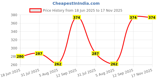 flipkart.com yardley london Morning Dew Deodorant Perfume Body Spray - For Women yardley london Price History Graph from 18 Jun 2025 to 17 Nov 2025