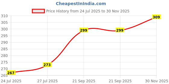 flipkart.com yardley london MORNING DEW Deodorant Spray - For Women yardley london Price History Graph from 24 Jul 2025 to 30 Nov 2025