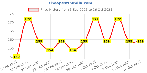 flipkart.com yardley london Morning Dew Fine Fragrance Mist with 2X Perfume Body Mist - For Women yardley london Price History Graph from 5 Sep 2025 to 16 Oct 2025