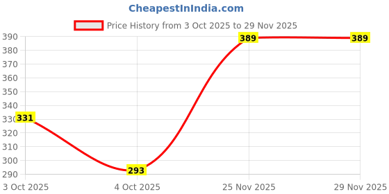 flipkart.com yardley london Morning Dew Floral Scent Daily Wear Perfume - 100 ml yardley london Price History Graph from 3 Oct 2025 to 28 Nov 2025