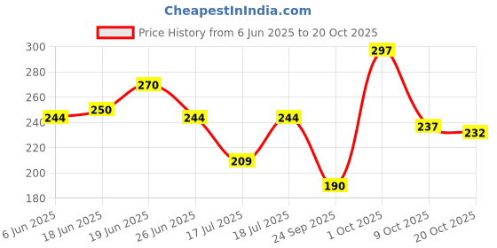 flipkart.com yardley london Morning Dew Floral Scent Daily Wear Perfume - 50 ml yardley london Price History Graph from 6 Jun 2025 to 20 Oct 2025