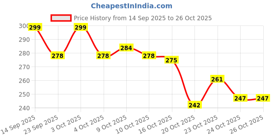 flipkart.com yardley Morning Dew Pack Of 2 Deodorant Spray - For Women yardley Price History Graph from 14 Sep 2025 to 25 Oct 2025