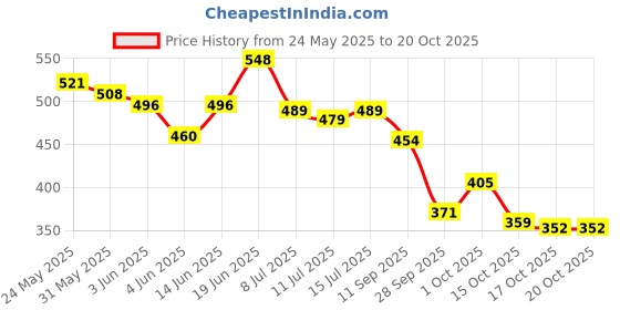 flipkart.com yardley london Morning Dew Perfumed Spray Eau de Cologne-100 ml yardley london Price History Graph from 24 May 2025 to 15 Oct 2025