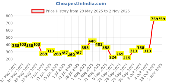 flipkart.com yardley london Morning Dew Refreshing Body Spray 200ml Deodorant Spray-For Women yardley london Price History Graph from 23 May 2025 to 2 Nov 2025