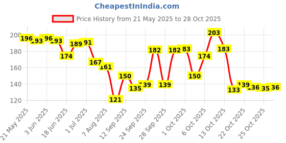 flipkart.com yardley london Morning Dew Refreshing Deodorant Spray-For Women yardley london Price History Graph from 21 May 2025 to 28 Oct 2025