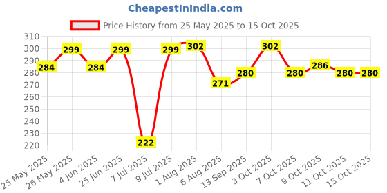 flipkart.com doodle Morning Glory Stop Wiro With Dangler Notebook Regular Diary Ruled 160 Pages doodle Price History Graph from 25 May 2025 to 14 Oct 2025