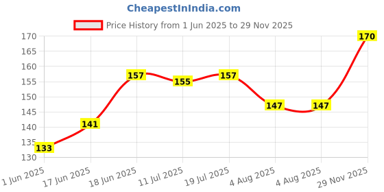 flipkart.com biotique Morning Nectar Pore Tightening Brightening Toner | For Visible Flawless Skin Men & Women biotique Price History Graph from 1 Jun 2025 to 29 Nov 2025