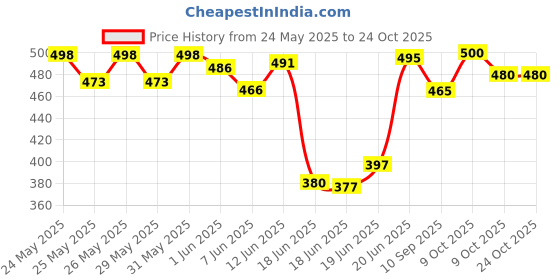 flipkart.com elitr mart morning ( pack of 2) Walking Stick elitr mart Price History Graph from 24 May 2025 to 24 Oct 2025