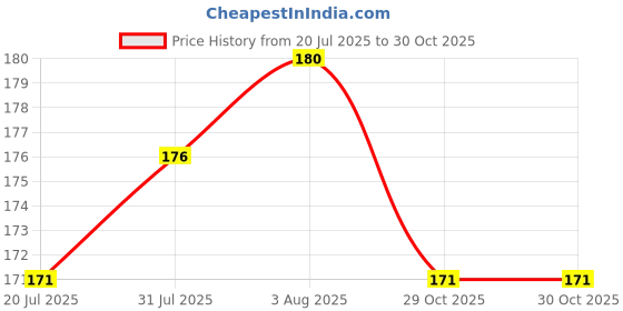 flipkart.com morning star technology by aqua Pri Filter filter housings Solid Filter Cartridge morning star technology by aqua Price History Graph from 20 Jul 2025 to 30 Oct 2025