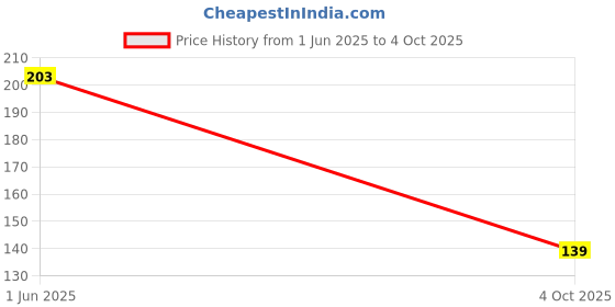 flipkart.com morning star technology by aqua Ro System 2 in 1 Open End RO Double Wrench Spanner opener key Model Wound Filter Cartridge morning star technology by aqua Price History Graph from 1 Jun 2025 to 4 Oct 2025
