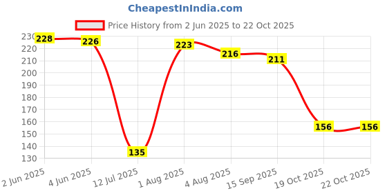 flipkart.com morning star technology Media Wire Connector morning star technology Price History Graph from 2 Jun 2025 to 21 Oct 2025