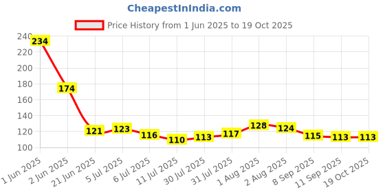 flipkart.com morning star technology RO Tap Connector Suited for Many RO Models - 1/4" x 1/8" Tap Mount Water Filter morning star technology Price History Graph from 1 Jun 2025 to 19 Oct 2025