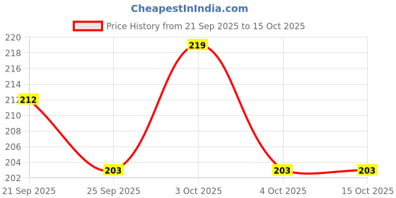 flipkart.com morning star technology RO UV Tap Connector Suited for Many RO Models 1/4" x 1/8" Tap Mount Water Filter morning star technology Price History Graph from 21 Sep 2025 to 15 Oct 2025