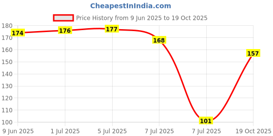 flipkart.com morning star technology RO Water Purifiers Food Grade 1/4-Inch Pipe Tube 5 mtrs and Cutter (White) Pleated Filter Cartridge morning star technology Price History Graph from 9 Jun 2025 to 19 Oct 2025