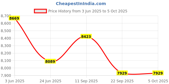 flipkart.com Morning Walker MR 960 with Smart Control & Voice Command Massager Price History Graph from 3 Jun 2025 to 5 Oct 2025