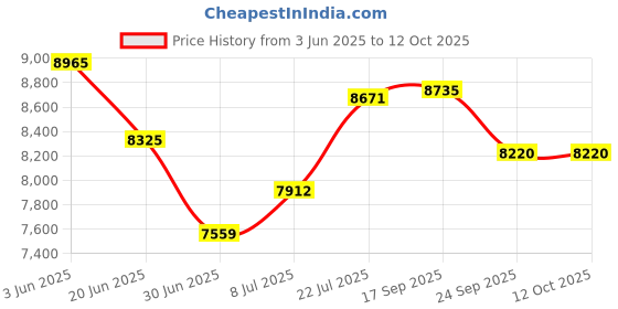 flipkart.com Morning Walker MR960 Smart Control & Voice Command Comes with Shikon Fingertip Pulse Oximeter SK006 Massager Price History Graph from 3 Jun 2025 to 12 Oct 2025