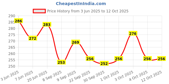 flipkart.com sanvi creation mart Morning walking Swagger rule stick 24 Inches Walking Stick sanvi creation mart Price History Graph from 3 Jun 2025 to 11 Oct 2025