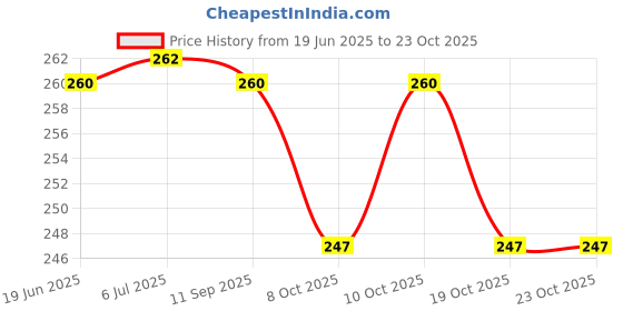 flipkart.com vespeiral Morning Wooden Walking Stick (26 Inch) Walking Stick for Dog Protection Walking Stick vespeiral Price History Graph from 19 Jun 2025 to 23 Oct 2025