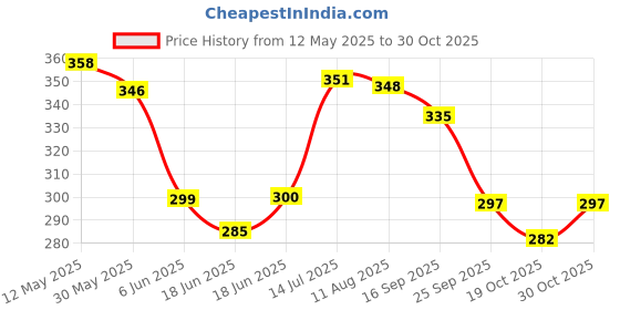 flipkart.com ranacreation Morning wooden walking stick in half rope for men and women Walking Stick ranacreation Price History Graph from 12 May 2025 to 30 Oct 2025