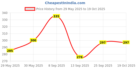 flipkart.com ranacreation Morning wooden walking stick(bainth)for men and woomen Walking Stick ranacreation Price History Graph from 29 May 2025 to 17 Oct 2025
