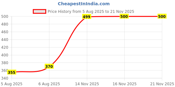 flipkart.com morningkart Dancing Cactus Toy morningkart Price History Graph from 5 Aug 2025 to 21 Nov 2025