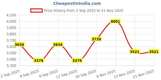 flipkart.com moro AASTHAA Wall Mounted Western Toilet Commode High-Grade Ceramic Water Closet Western Commode moro Price History Graph from 2 Sep 2025 to 21 Nov 2025