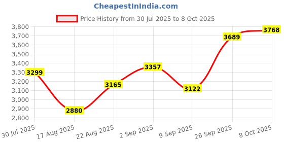 flipkart.com moro ARCELIA Ceramic Commode Toilet, Wall Hung Western Toilet With Soft Closing Toilet Seat Western Commode moro Price History Graph from 30 Jul 2025 to 8 Oct 2025