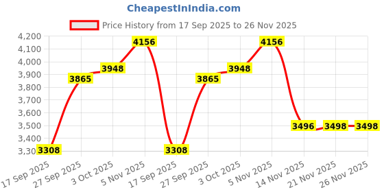 flipkart.com moro CAASAA Western Toilet Commode for Bathroom – Modern Commode for Toilet | Bathroom Western Commode moro Price History Graph from 17 Sep 2025 to 25 Nov 2025