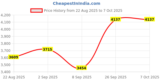 flipkart.com moro CUBIX Premium Western Toilet Commode with Soft Close Seat Anti-Bacterial Glaze Finish Western Commode moro Price History Graph from 22 Aug 2025 to 6 Oct 2025