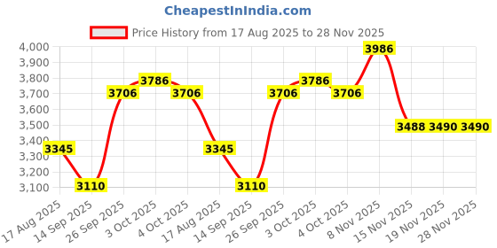 flipkart.com moro CUBIX Western Toilet Premium S Trap Commode for Bathroom| Anti-Bacterial Glazed White Western Commode Western Commode moro Price History Graph from 17 Aug 2025 to 27 Nov 2025